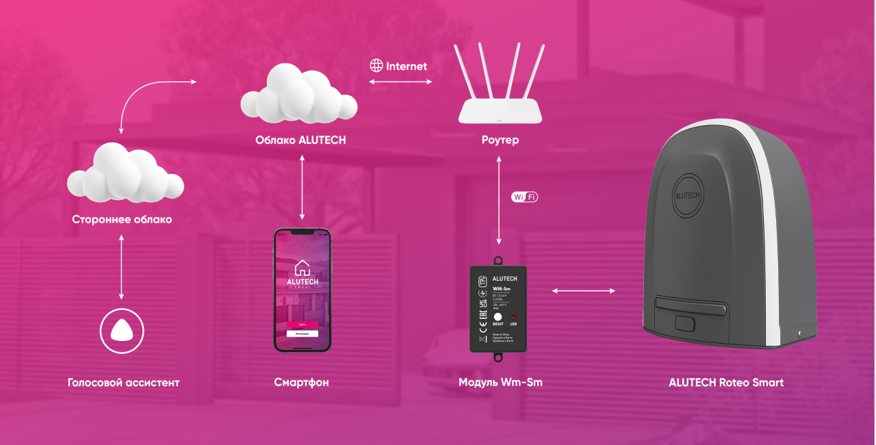 Умный привод для откатных ворот ALUTECH Roteo RTO-1000MKIT-Sm + рейка ROA8 (5 шт.)